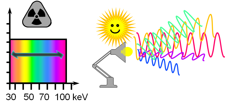 Sonnen- und Lampenlicht